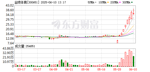 线上股票配资开户 金陵体育因“苏超”暴涨156％，江苏各地文旅加码引流