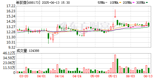 配资服务网 希荻微：减持计划时间区间届满，重庆唯纯减持公司股份合计约803万股