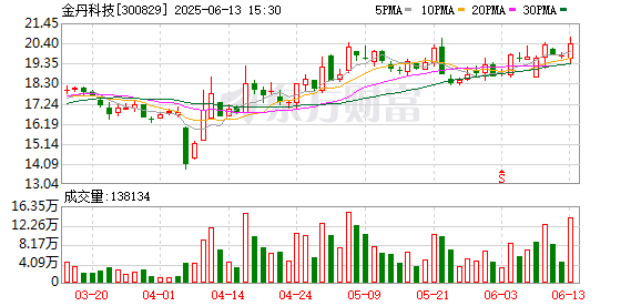地方配资网 金丹科技：6月13日召开董事会会议
