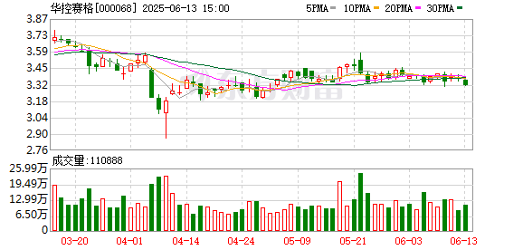股票配资宝 华控赛格：6月13日召开董事会会议