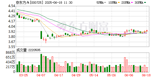 最大的证券公司 挂牌底价48.49亿元！京东方A拟收购彩虹光电30%股权